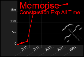 Total Graph of Memorise