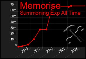 Total Graph of Memorise