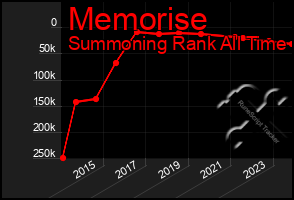 Total Graph of Memorise