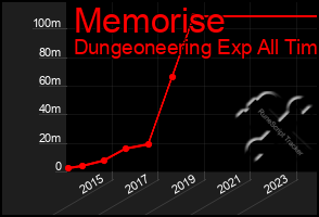 Total Graph of Memorise