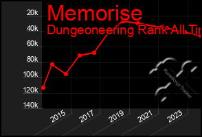 Total Graph of Memorise