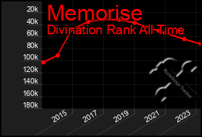 Total Graph of Memorise