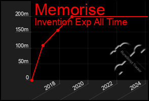 Total Graph of Memorise