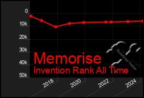 Total Graph of Memorise