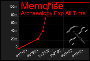 Total Graph of Memorise