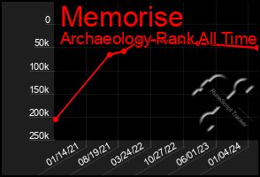 Total Graph of Memorise