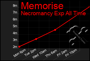 Total Graph of Memorise