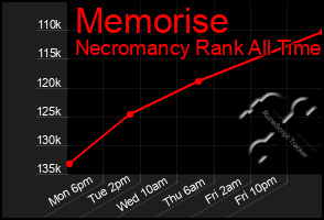 Total Graph of Memorise