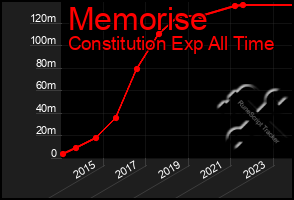 Total Graph of Memorise