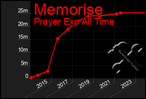 Total Graph of Memorise