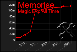 Total Graph of Memorise