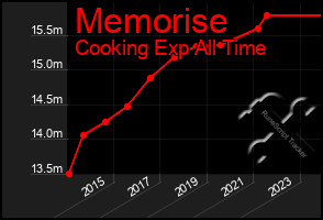 Total Graph of Memorise