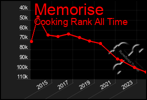 Total Graph of Memorise