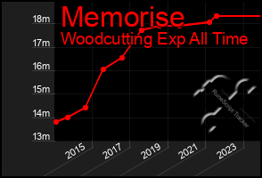 Total Graph of Memorise