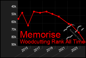 Total Graph of Memorise