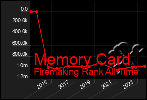 Total Graph of Memory Card