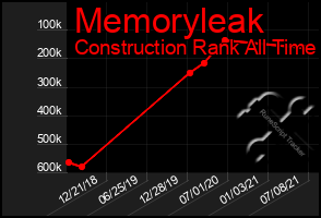 Total Graph of Memoryleak