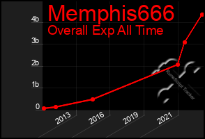 Total Graph of Memphis666