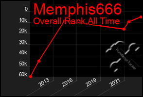 Total Graph of Memphis666