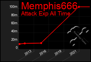 Total Graph of Memphis666