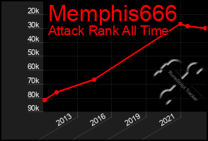 Total Graph of Memphis666