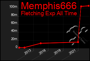 Total Graph of Memphis666