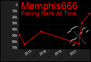 Total Graph of Memphis666