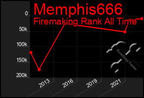 Total Graph of Memphis666