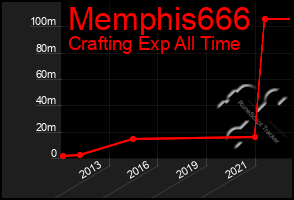 Total Graph of Memphis666