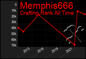 Total Graph of Memphis666