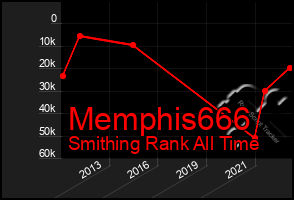 Total Graph of Memphis666