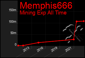 Total Graph of Memphis666