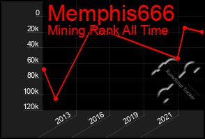 Total Graph of Memphis666