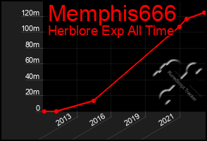 Total Graph of Memphis666