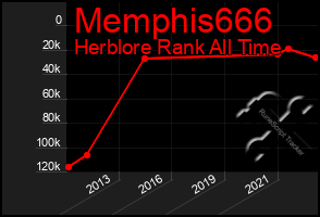 Total Graph of Memphis666