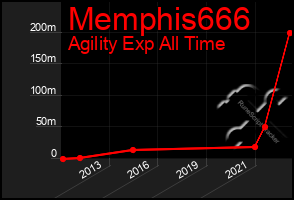 Total Graph of Memphis666