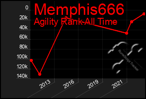 Total Graph of Memphis666