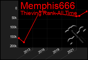 Total Graph of Memphis666