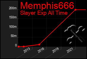 Total Graph of Memphis666