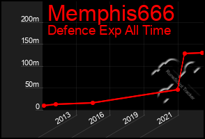 Total Graph of Memphis666