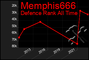 Total Graph of Memphis666