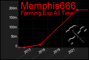 Total Graph of Memphis666