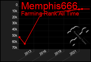 Total Graph of Memphis666