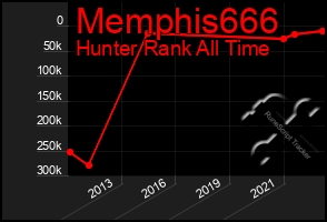 Total Graph of Memphis666