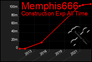 Total Graph of Memphis666