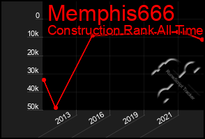 Total Graph of Memphis666