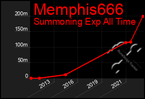 Total Graph of Memphis666