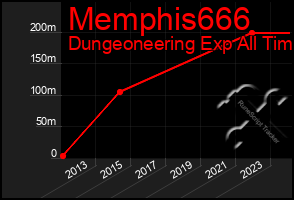 Total Graph of Memphis666