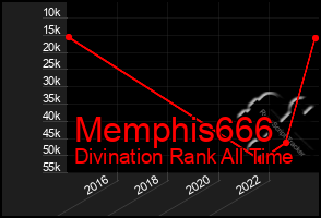 Total Graph of Memphis666