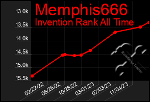 Total Graph of Memphis666